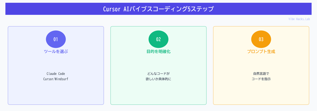 Cursor AIバイブスコーディング5ステップ
