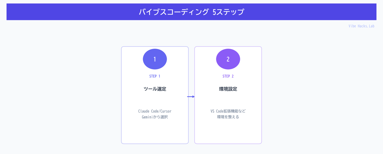 バイブスコーディング 5ステップ