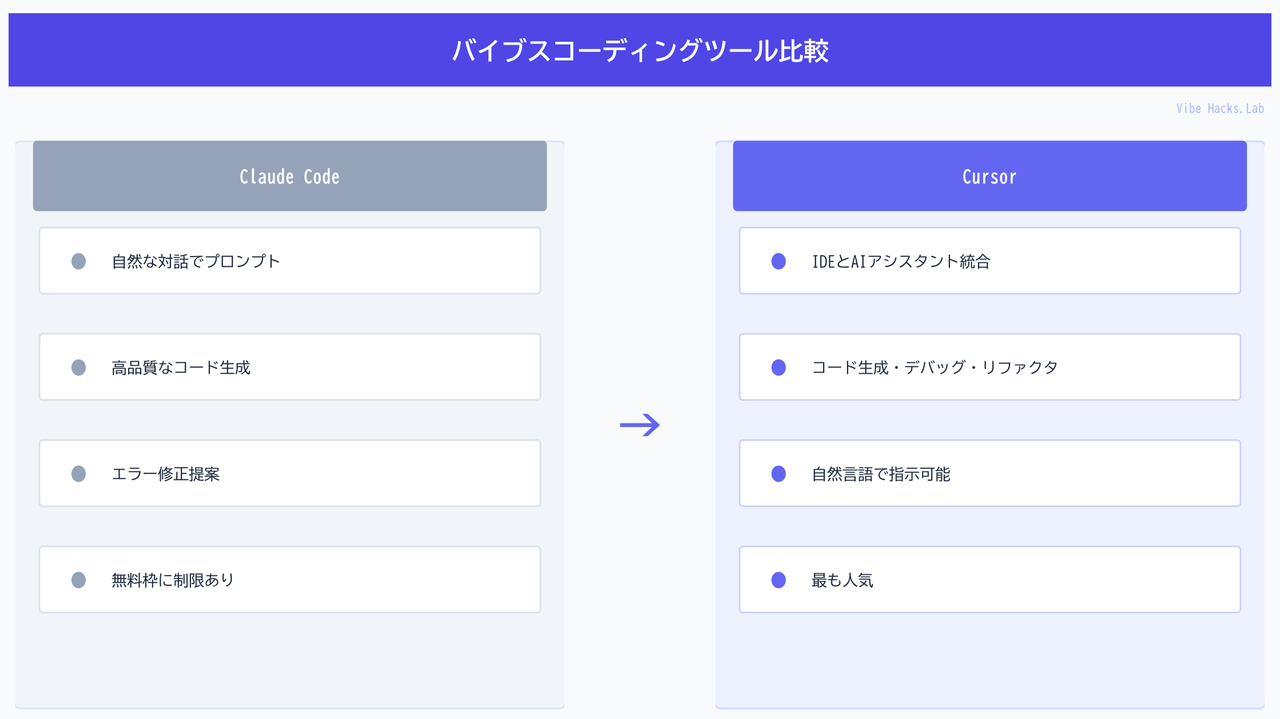 バイブスコーディングツール比較