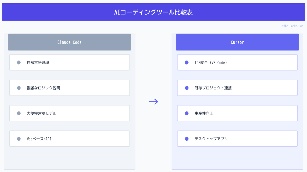 AIコーディングツール比較表
