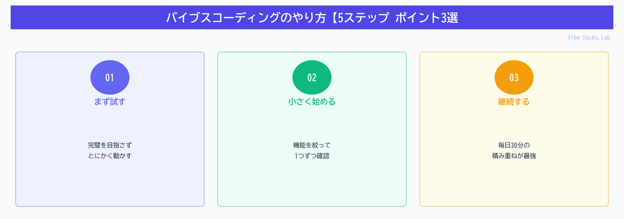 バイブスコーディングのやり方【5ステップ ポイント3選