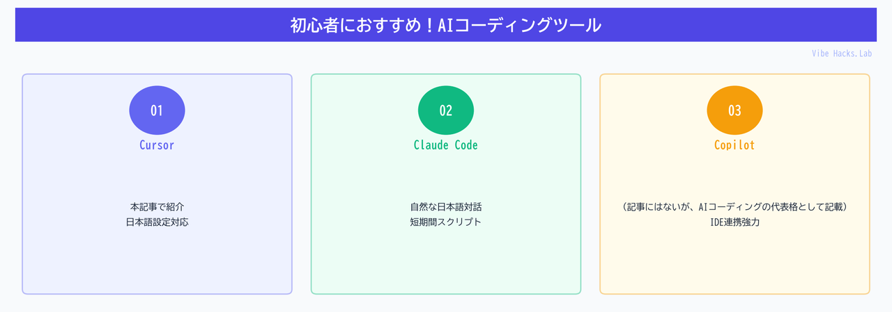初心者におすすめ！AIコーディングツール