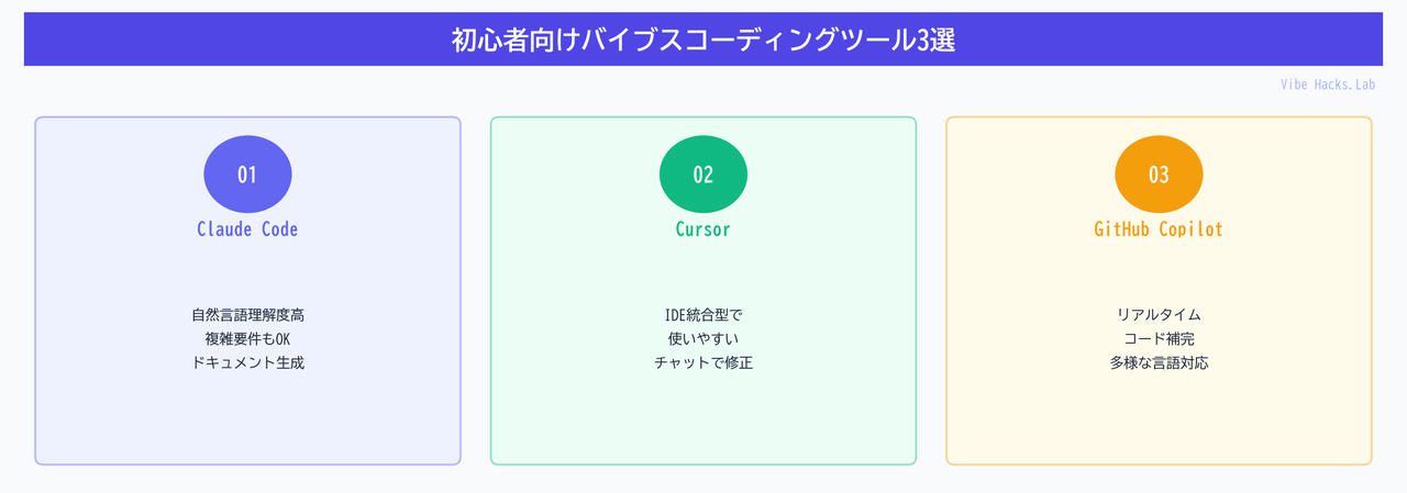 初心者向けバイブスコーディングツール3選