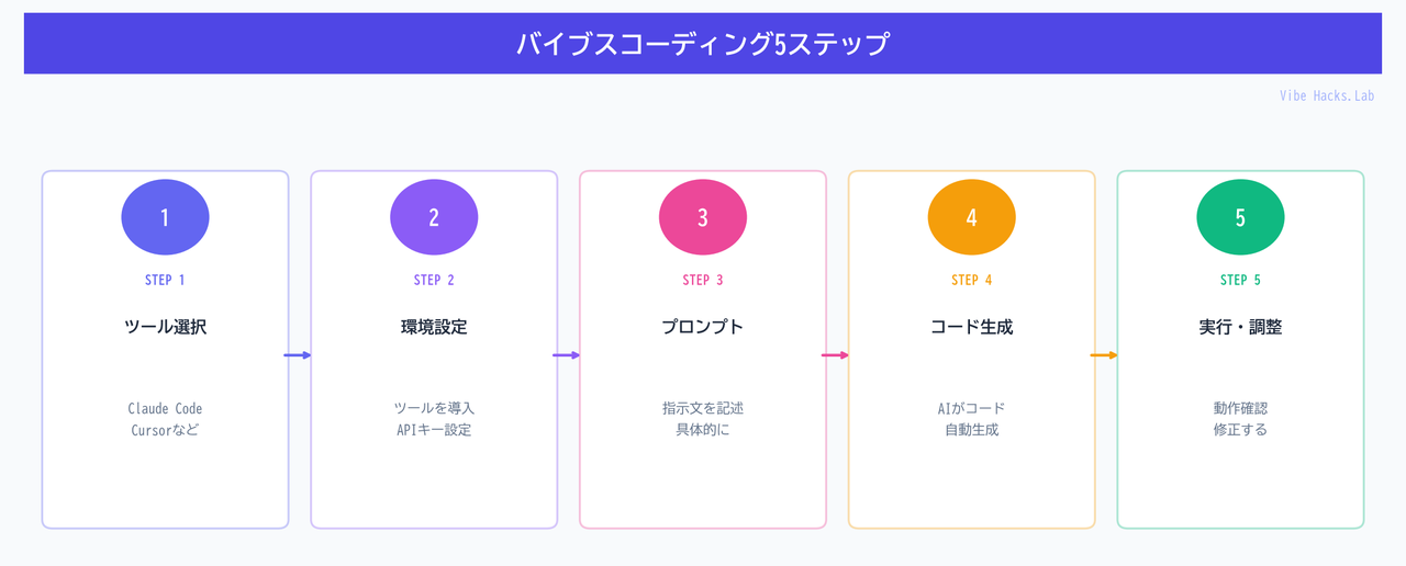 バイブスコーディング5ステップ