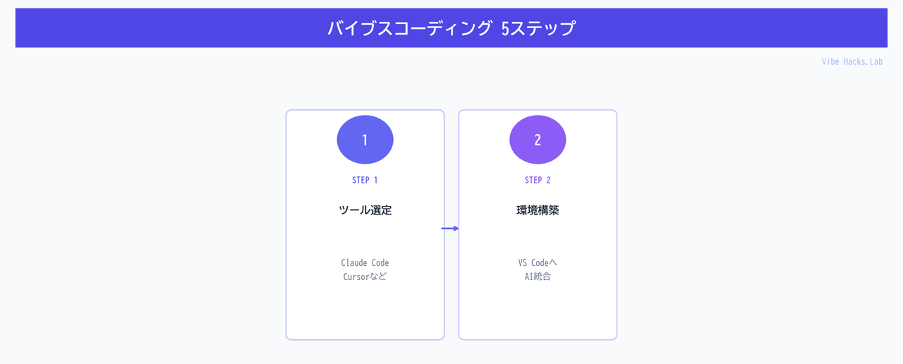 バイブスコーディング 5ステップ