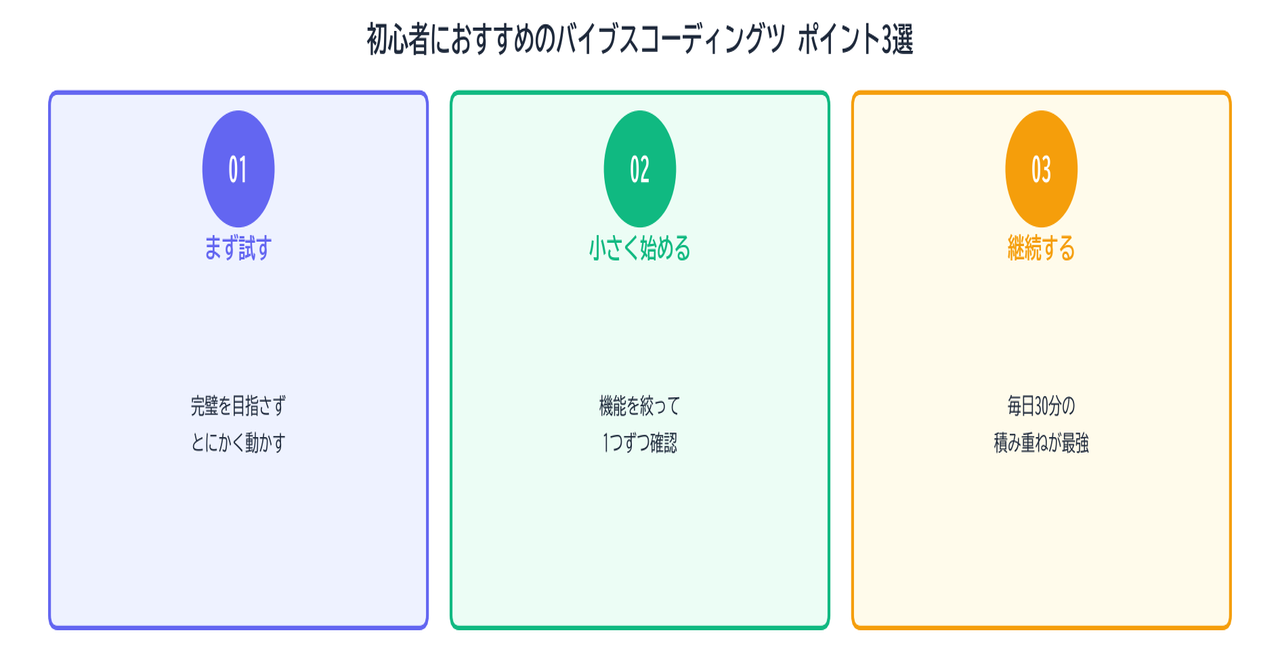 初心者におすすめのバイブスコーディングツール3選