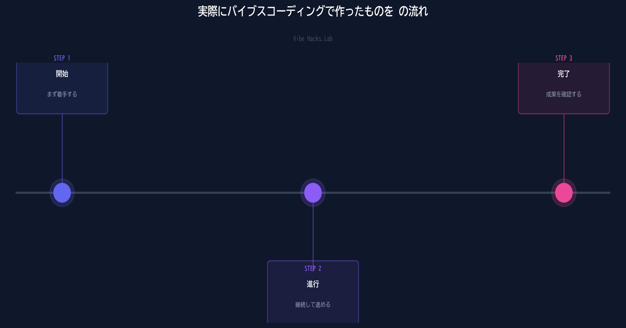 実際にバイブスコーディングで作ったものを公開【実例3選】