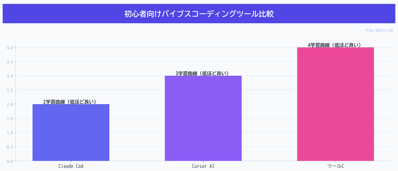 初心者向けバイブスコーディングツール比較