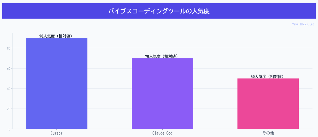 バイブスコーディングツールの人気度
