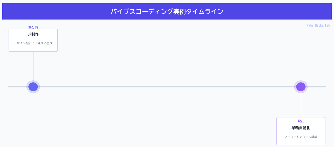 バイブスコーディング実例タイムライン