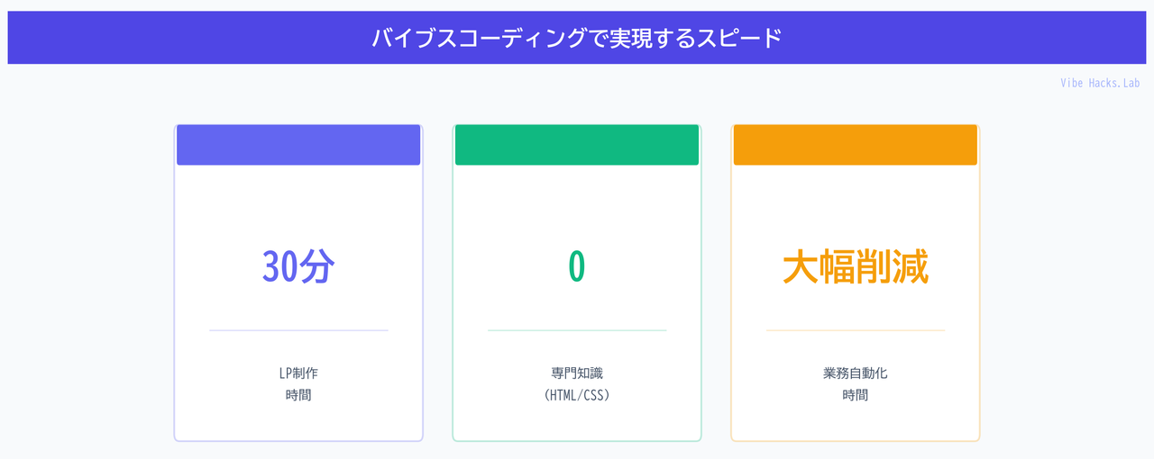 バイブスコーディングで実現するスピード