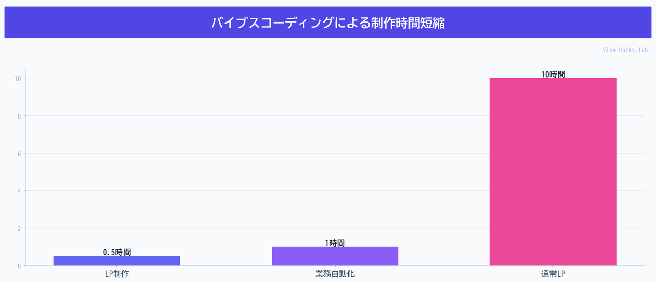 バイブスコーディングによる制作時間短縮
