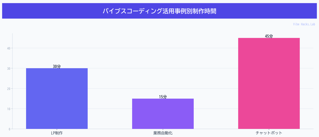 バイブスコーディング活用事例別制作時間