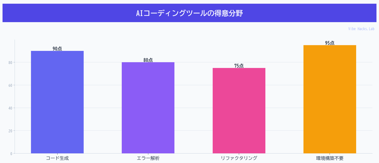 AIコーディングツールの得意分野