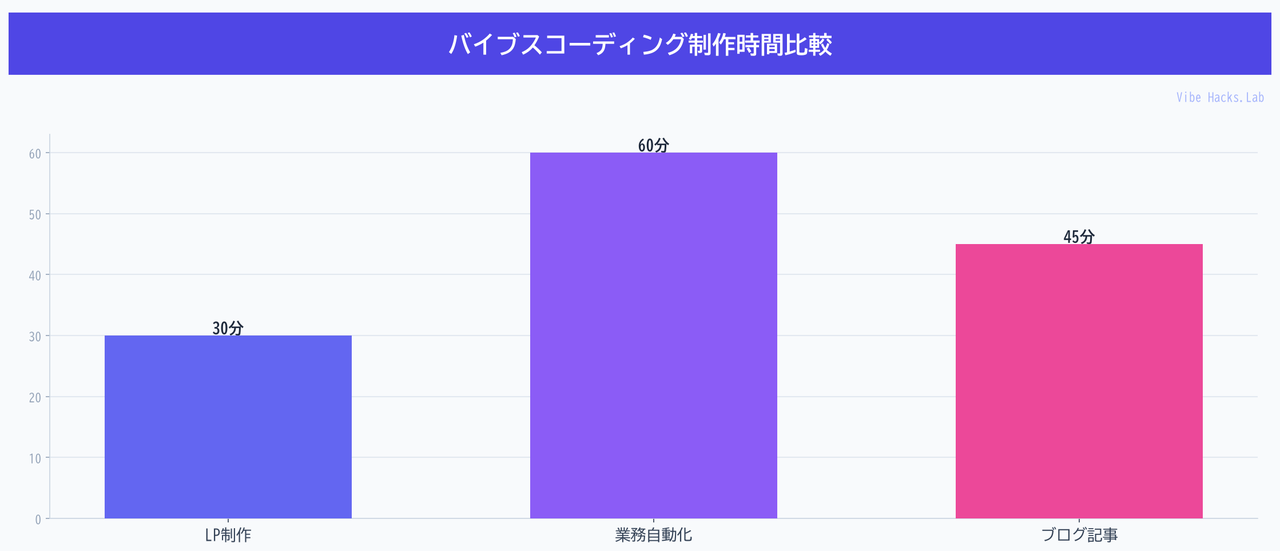 バイブスコーディング制作時間比較
