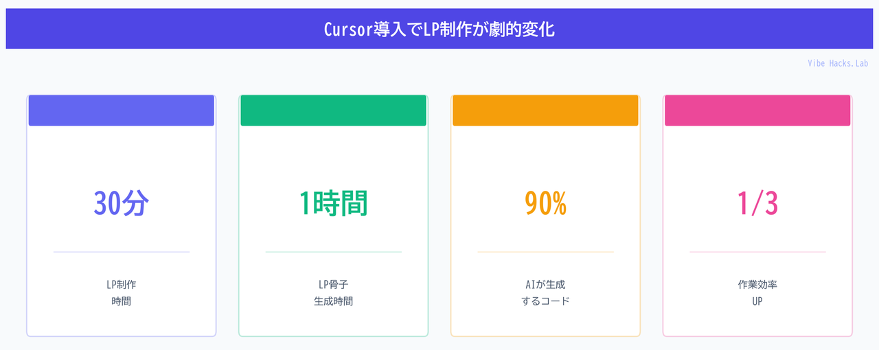 Cursor導入でLP制作が劇的変化