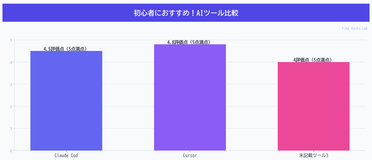 初心者におすすめ！AIツール比較