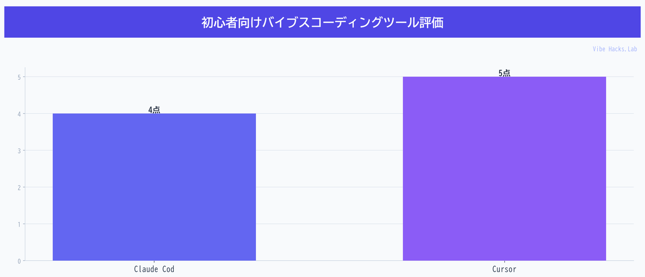 初心者向けバイブスコーディングツール評価