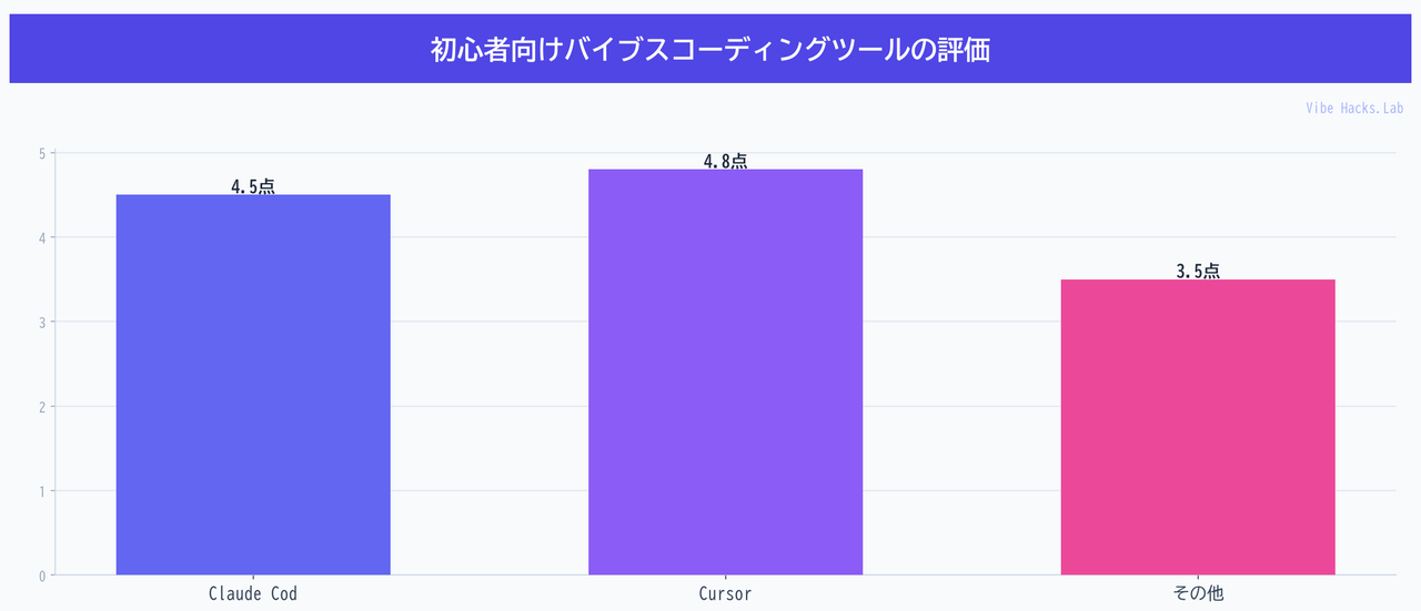 初心者向けバイブスコーディングツールの評価