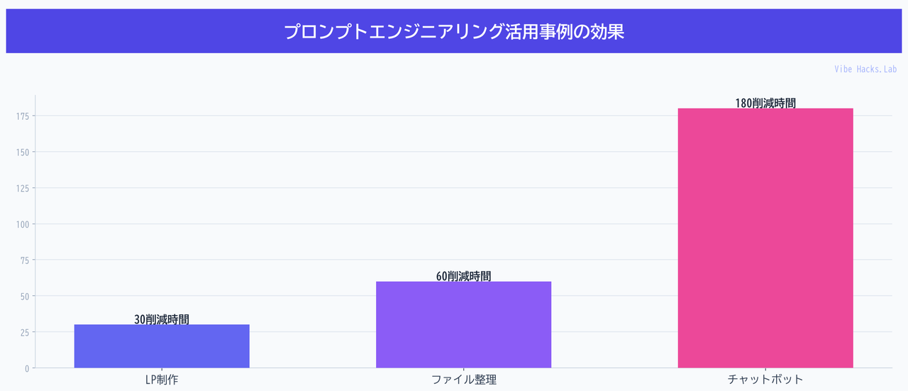プロンプトエンジニアリング活用事例の効果