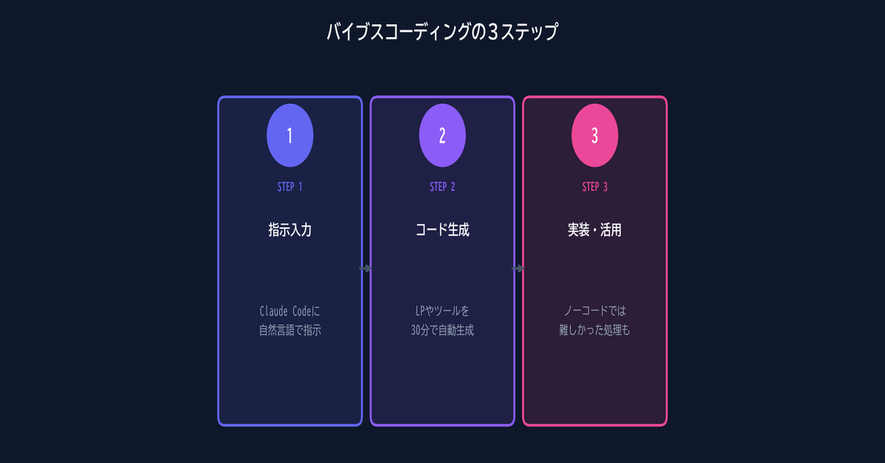 実際にバイブスコーディングで作ったものを公開【実例3選】