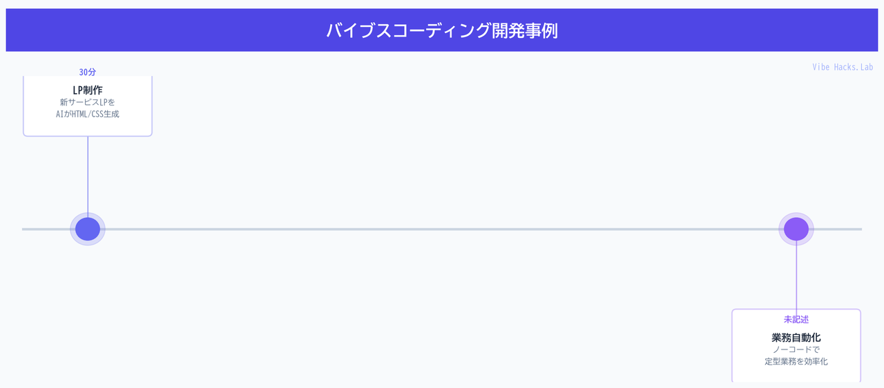 バイブスコーディング開発事例