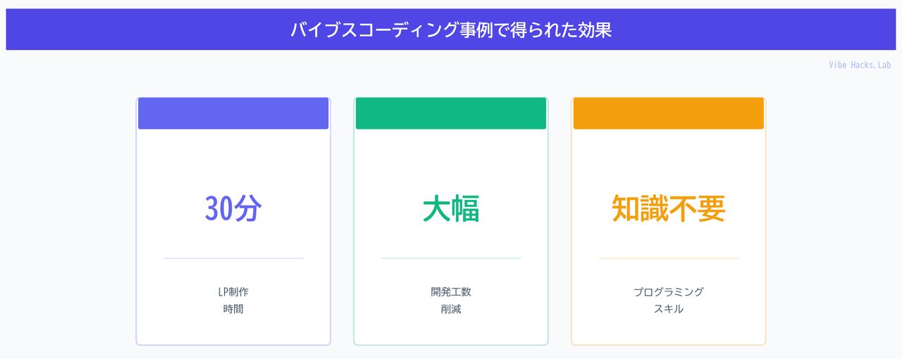 バイブスコーディング事例で得られた効果