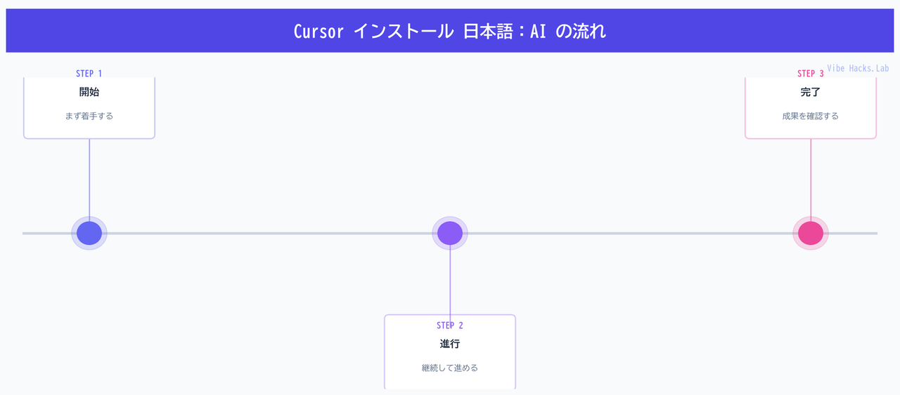 Cursor インストール 日本語：AI の流れ