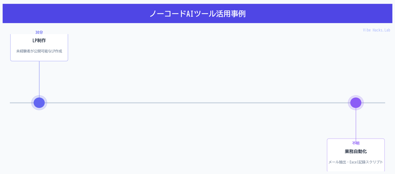 ノーコードAIツール活用事例