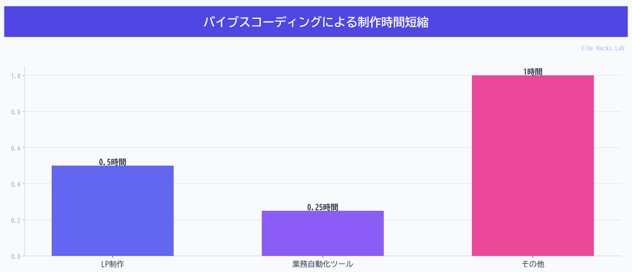バイブスコーディングによる制作時間短縮