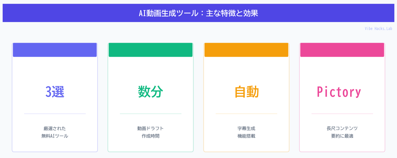 AI動画生成ツール：主な特徴と効果