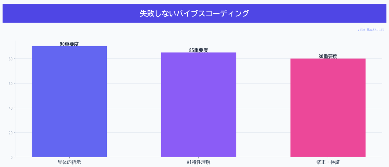 失敗しないバイブスコーディング