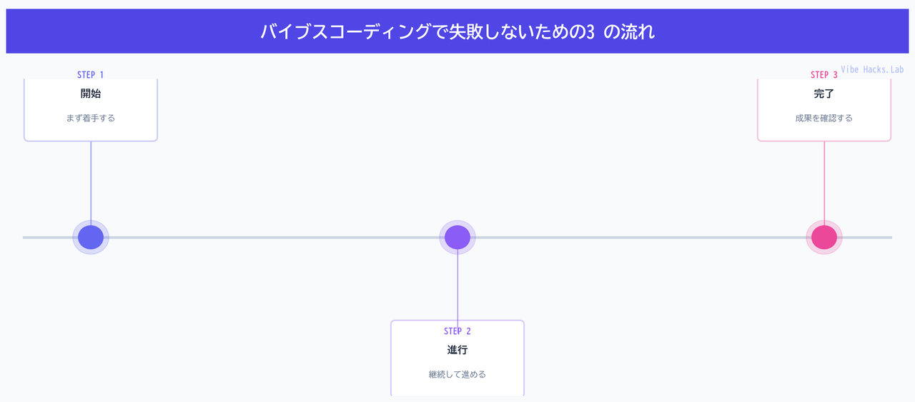 バイブスコーディングで失敗しないための3 の流れ