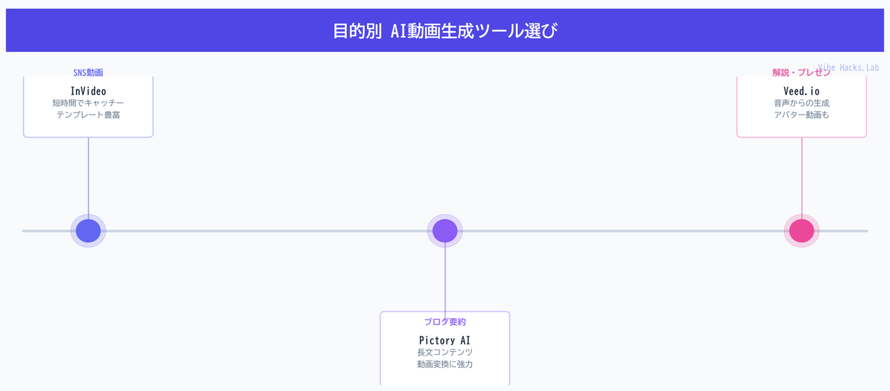 目的別 AI動画生成ツール選び