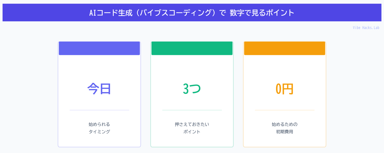 AIコード生成(バイブスコーディング)で 数字で見るポイント