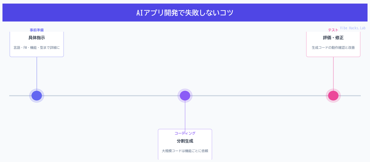 AIアプリ開発で失敗しないコツ