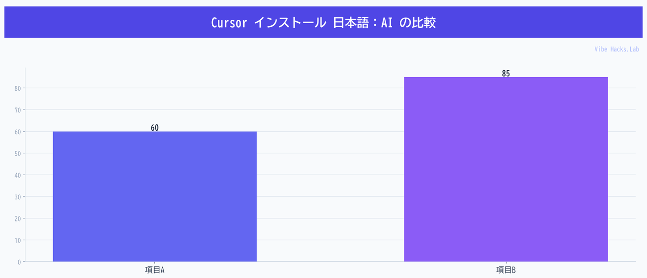 Cursor インストール 日本語：AI の比較