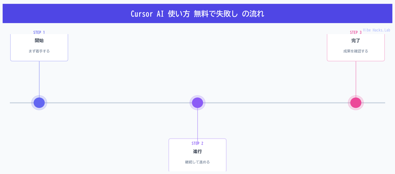 Cursor AI 使い方 無料で失敗し の流れ