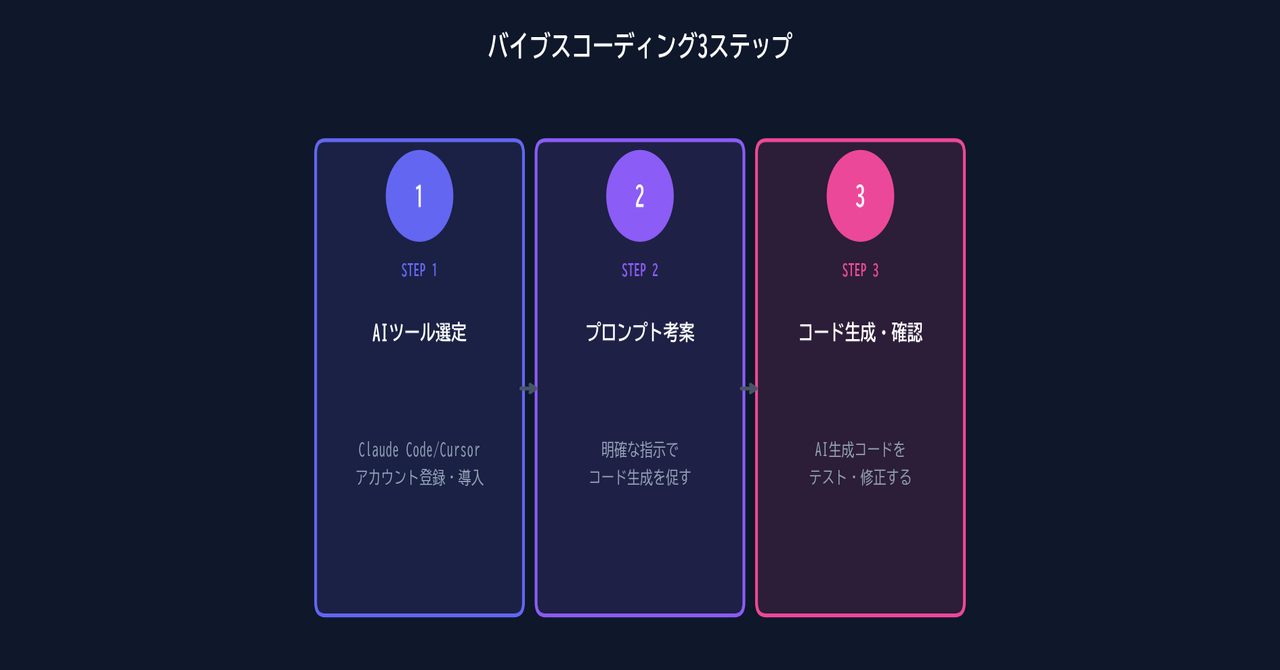 バイブスコーディング3ステップ