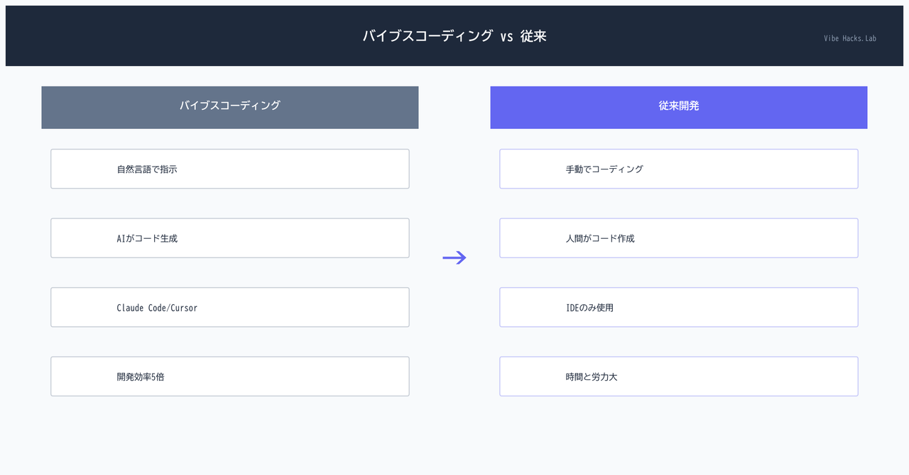 バイブスコーディング vs 従来