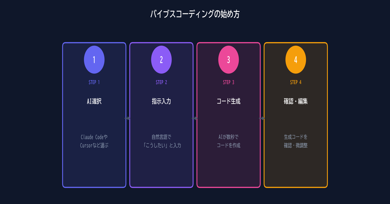バイブスコーディングの始め方