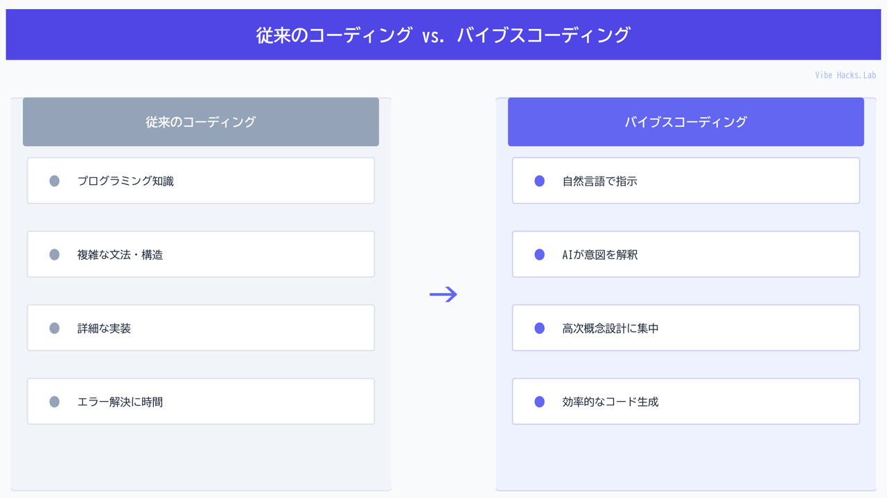 従来のコーディング vs. バイブスコーディング