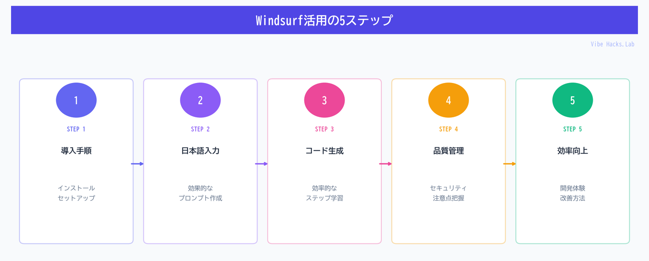 Windsurf活用の5ステップ