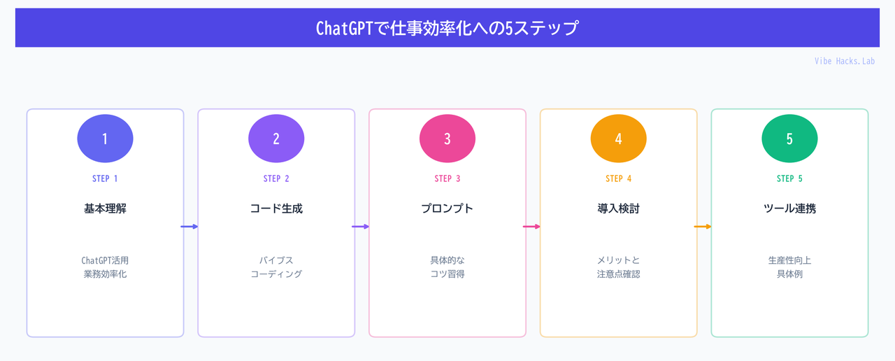 ChatGPTで仕事効率化への5ステップ