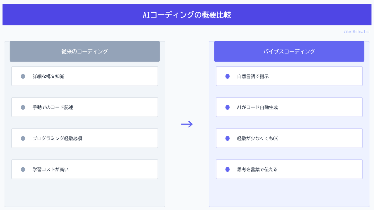 AIコーディングの概要比較