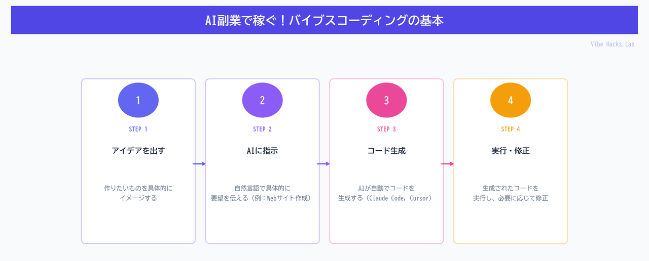 AI副業で稼ぐ！バイブスコーディングの基本