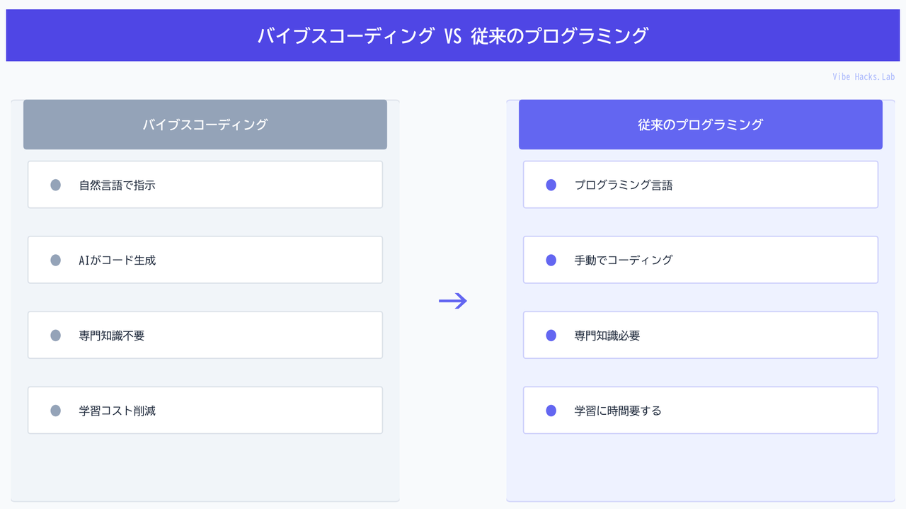 バイブスコーディング VS 従来のプログラミング