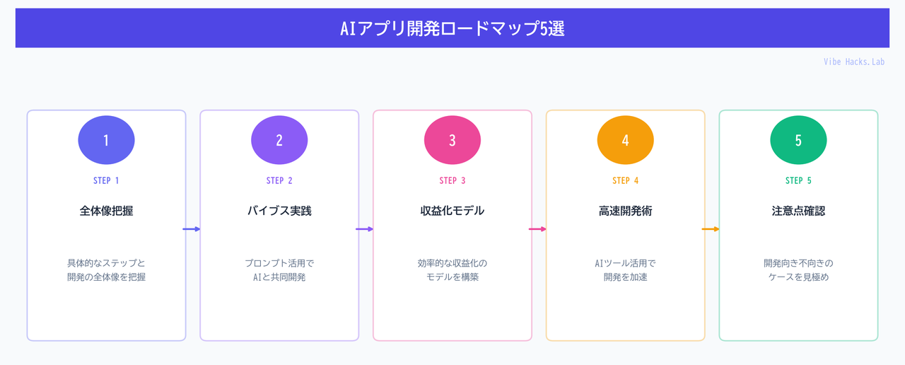 AIアプリ開発ロードマップ5選