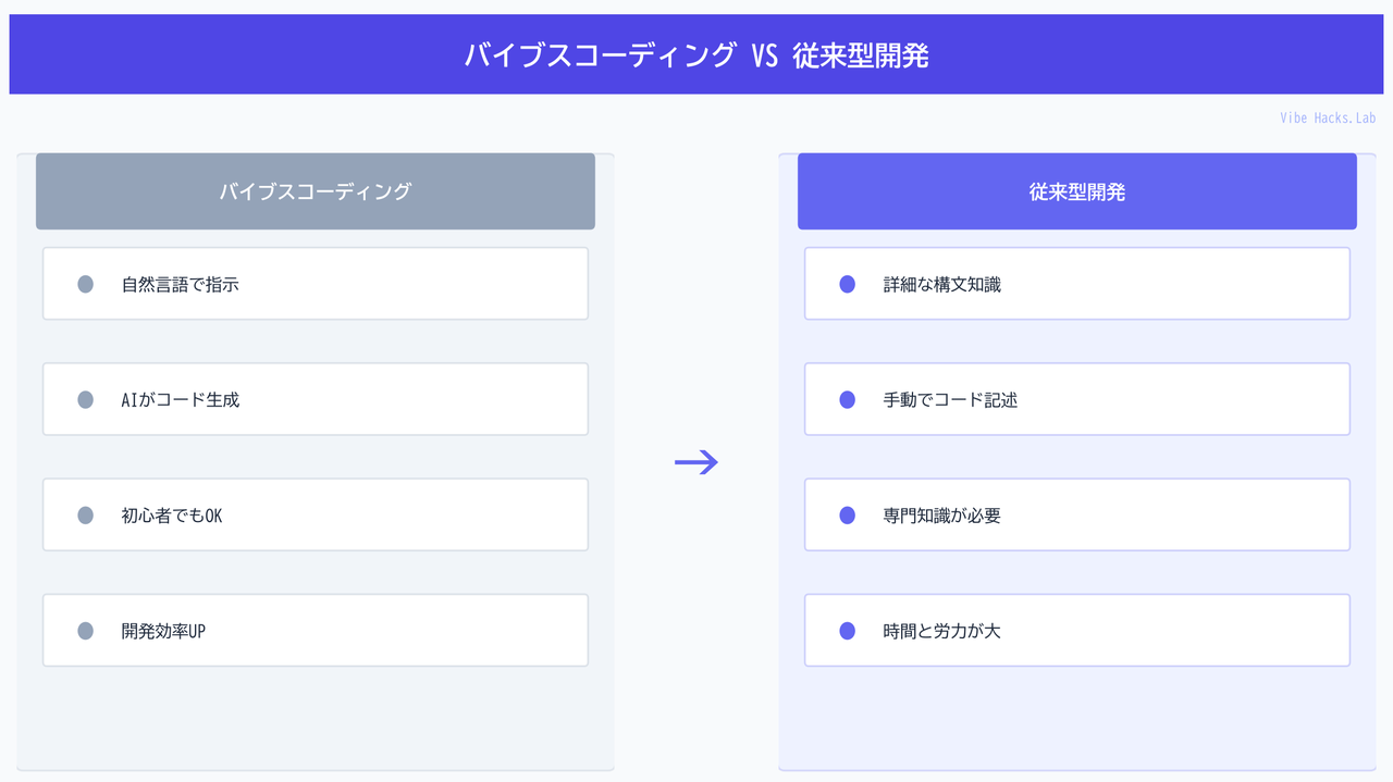 バイブスコーディング VS 従来型開発