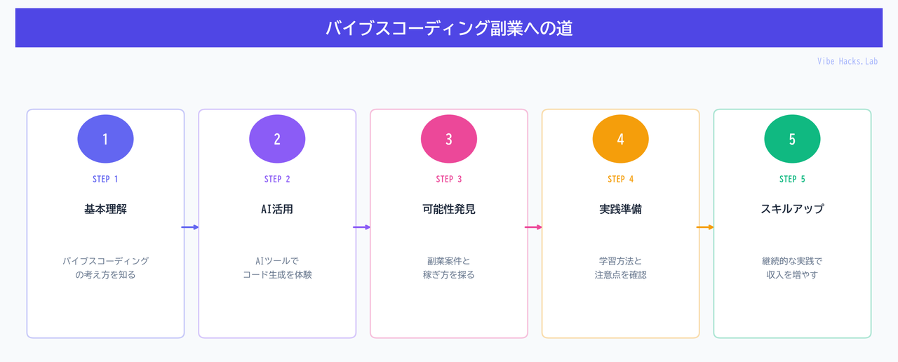 バイブスコーディング副業への道